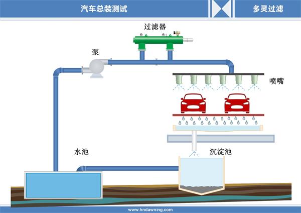 自清洗過(guò)濾器在洗車(chē)廠(chǎng)中水回用上的應(yīng)用